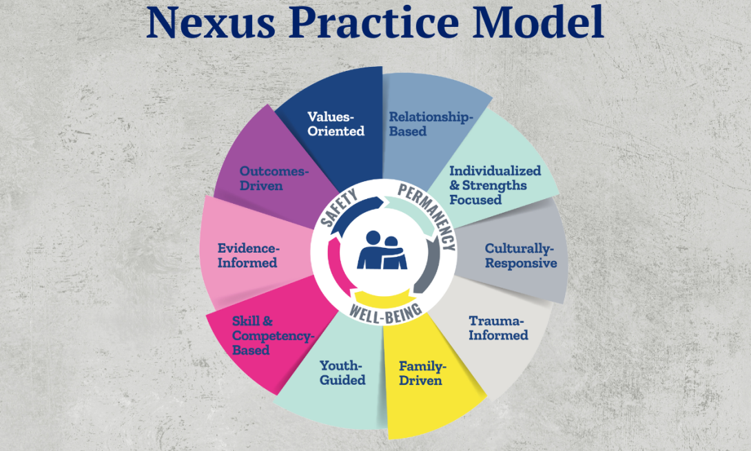 Nexus Practice Model used to train staff.